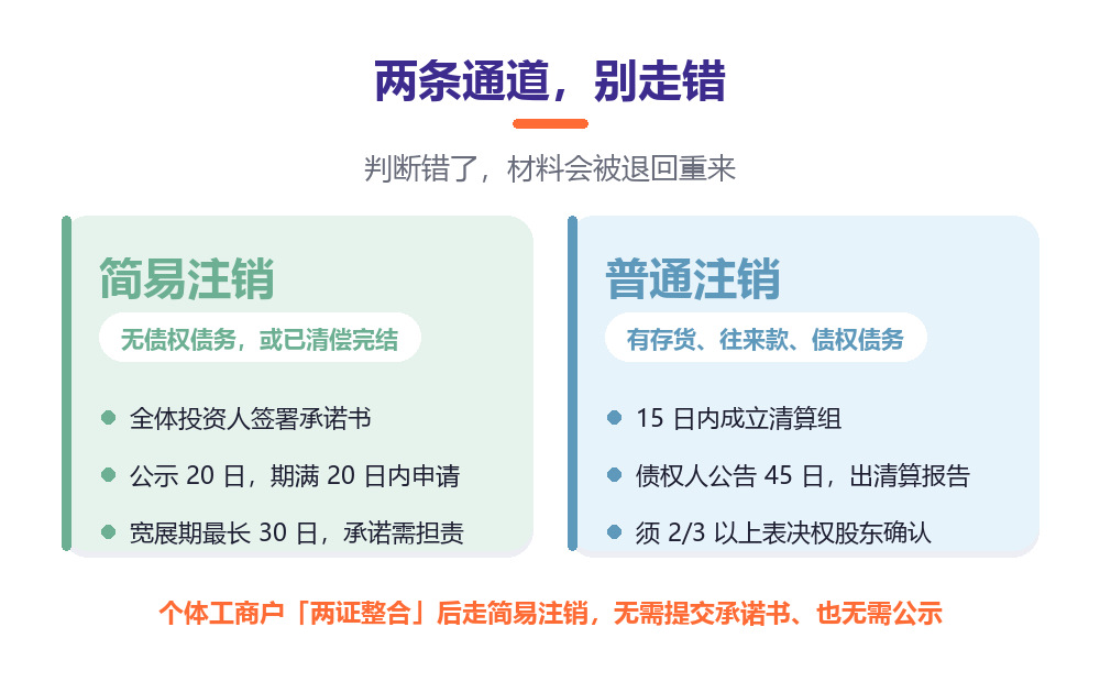 简易注销与普通注销两条通道对比