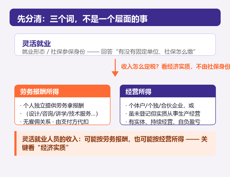 灵活就业管社保身份，劳务报酬与经营所得管个税税目